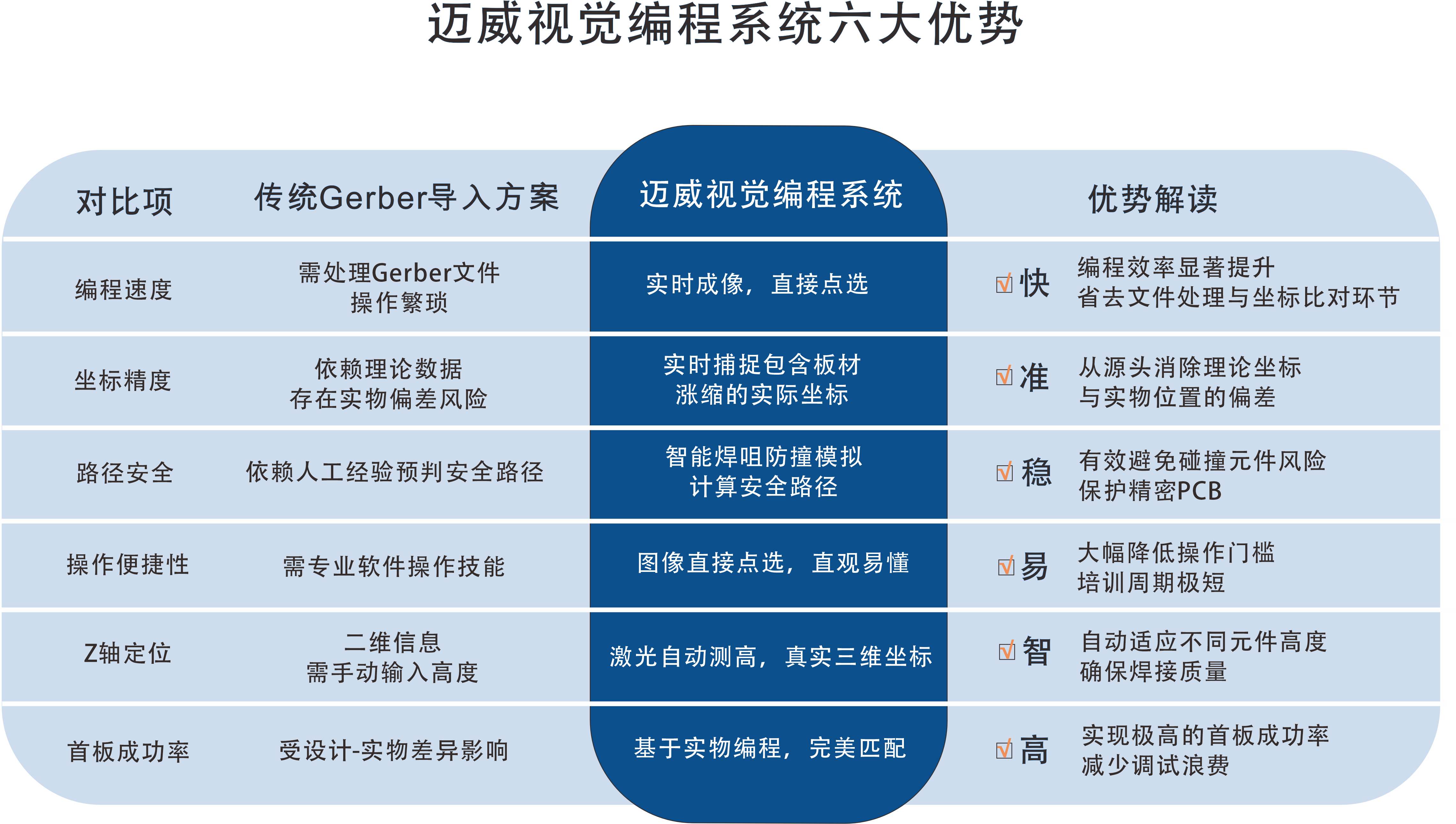 一張表看懂：邁威選擇性波峰焊視覺編程系統(tǒng)的“快、準(zhǔn)、穩(wěn)”